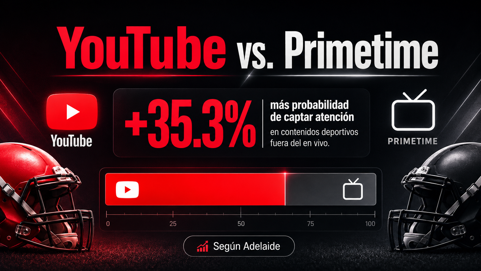 YouTube capta 35% más atención que el primetime deportivo tradicional, según Adelaide