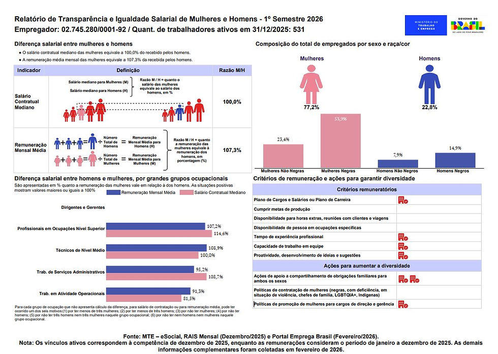 Relatório de transparência e igualdade salarial de mulheres e homens – 1º semestre de 2026