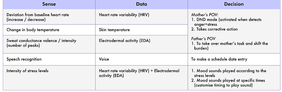 sensing data