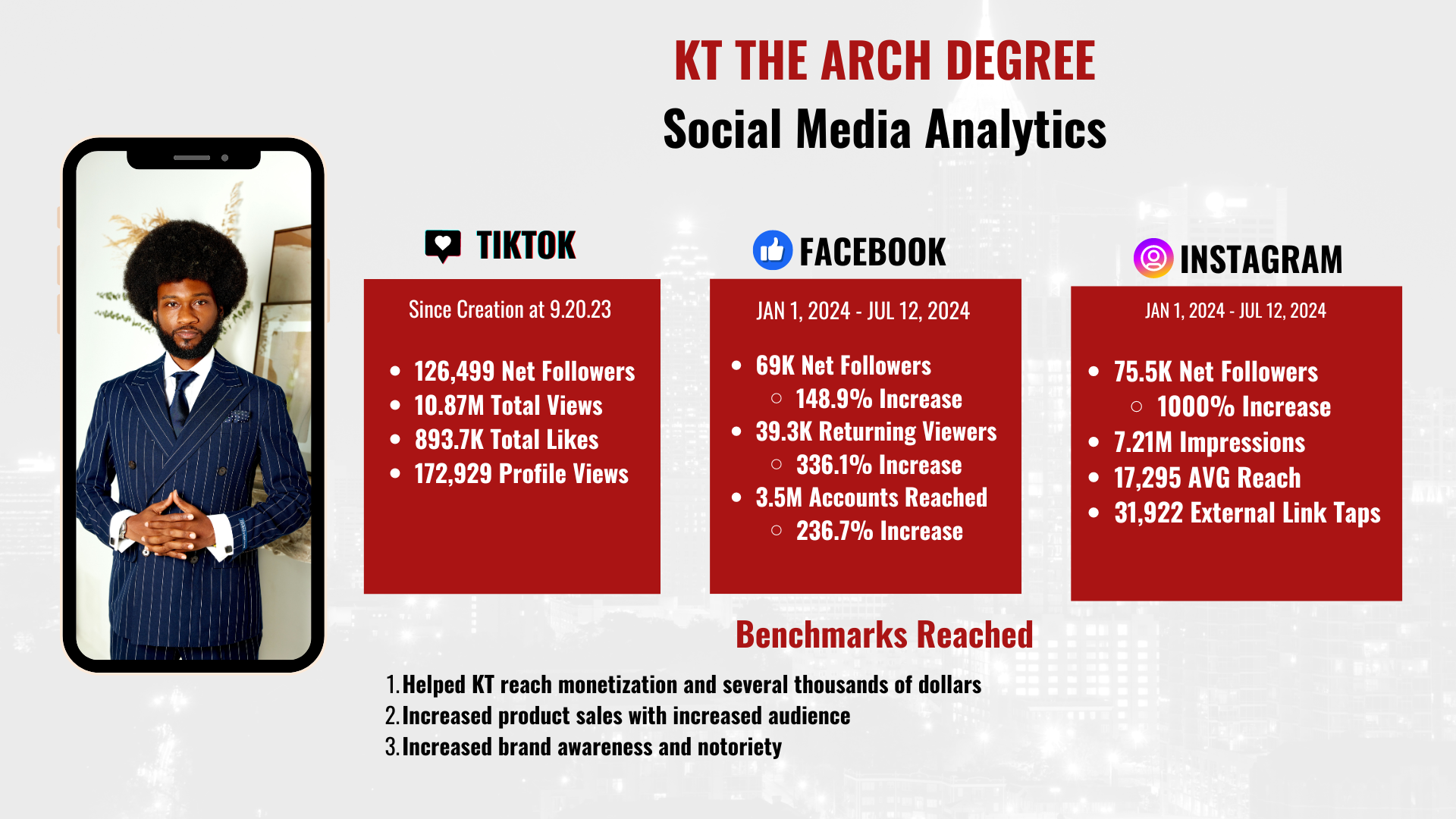 Analytics dashboard showing growth