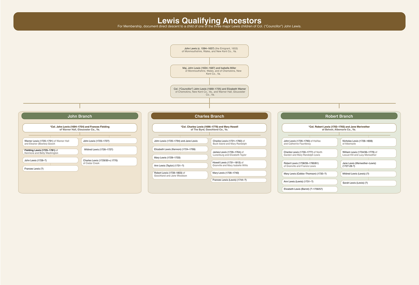Lewis family descendants ancestor chart