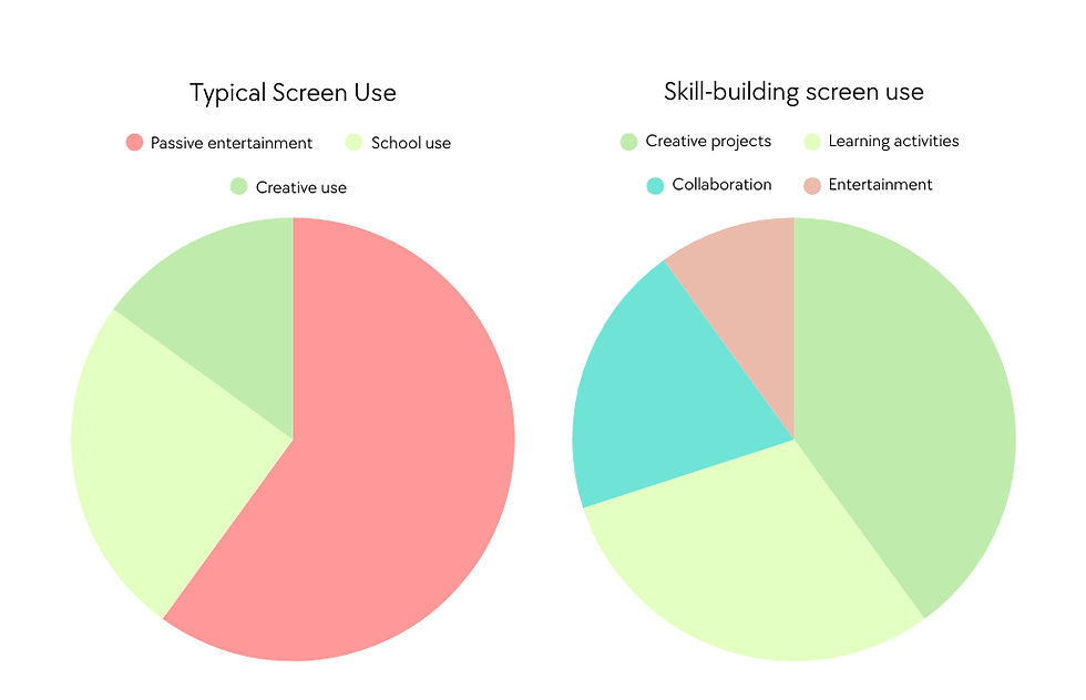 Pie charts showing typical screen time and skill-building screen time.
