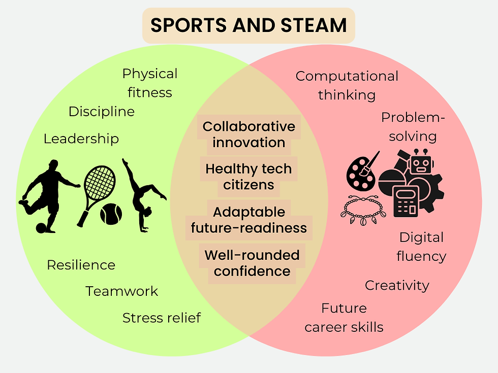 Venn diagram titled "Sports and STEAM." Left circle: sports skills. Right: STEAM skills. Center: collaborative innovation, tech readiness.