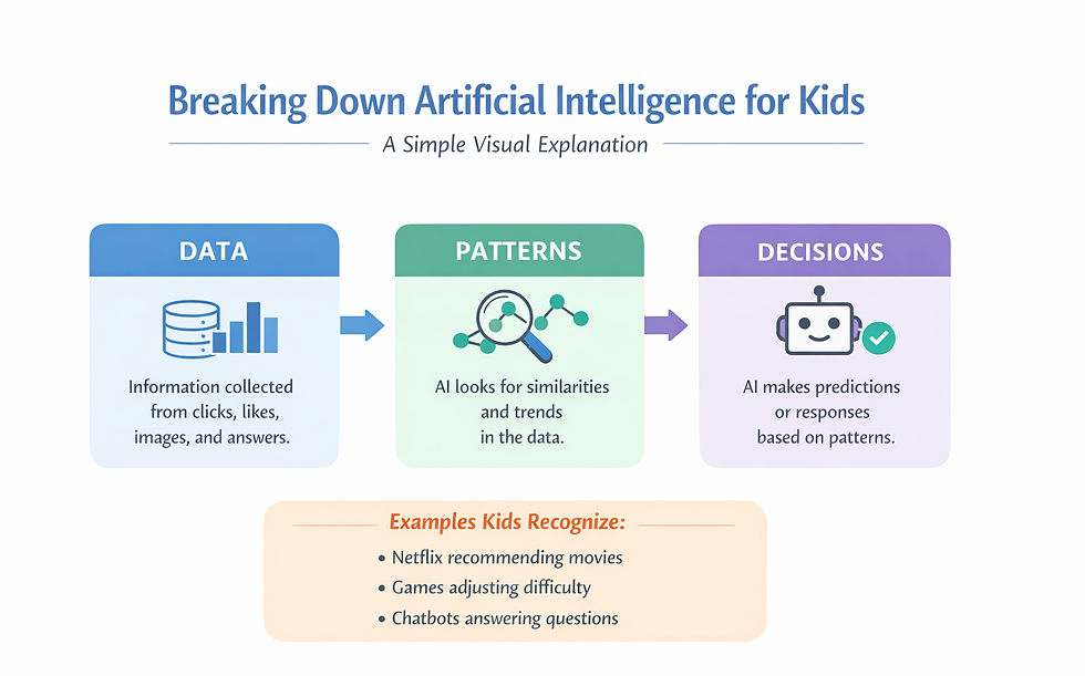 Simplifying Artificial Intelligence to kids using examples kids are already aware of.
