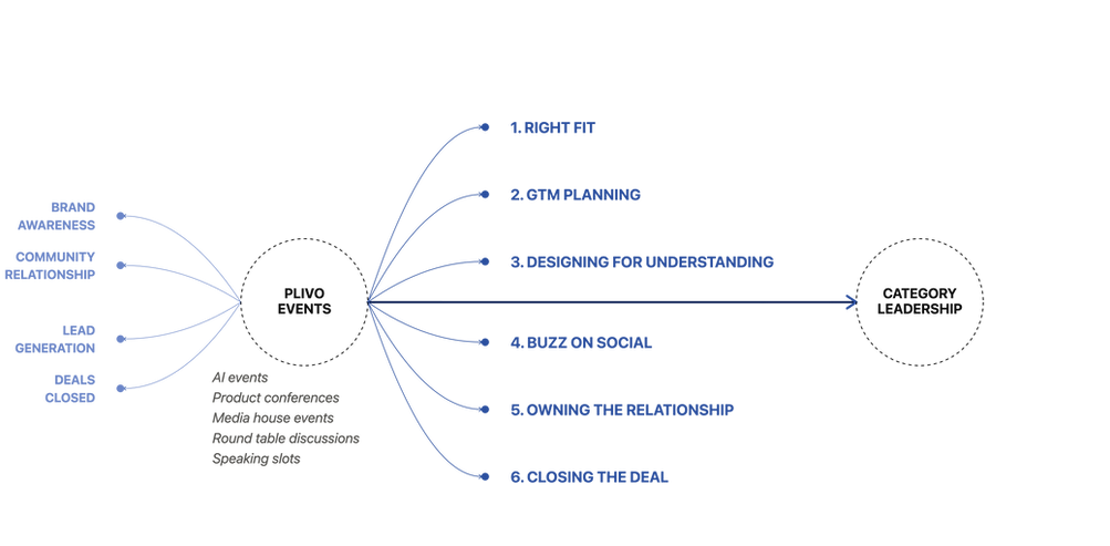 plivo_events_strategy_mindmap_tight.png