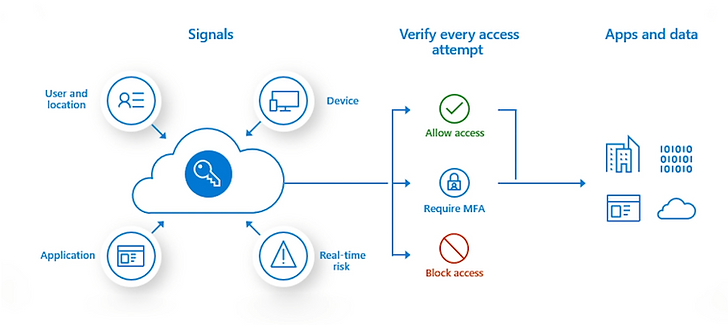 Microsoft Azure Identity and Access Management Process