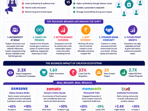 Why Brands Are Moving From Influencers to Creator Ecosystems