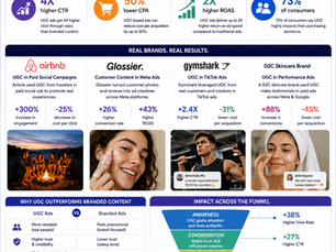 How User-Generated Content Improves Paid Advertising Performance