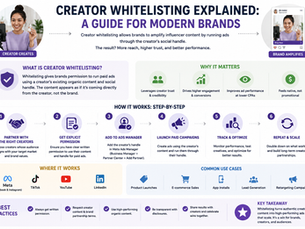 Creator Whitelisting Explained: A Guide for Modern Brands