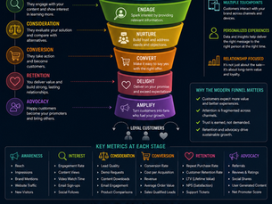 Understanding the Modern Marketing Funnel