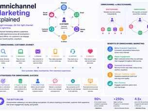 Omnichannel Marketing Explained