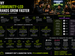 Why Community-Led Brands Grow Faster