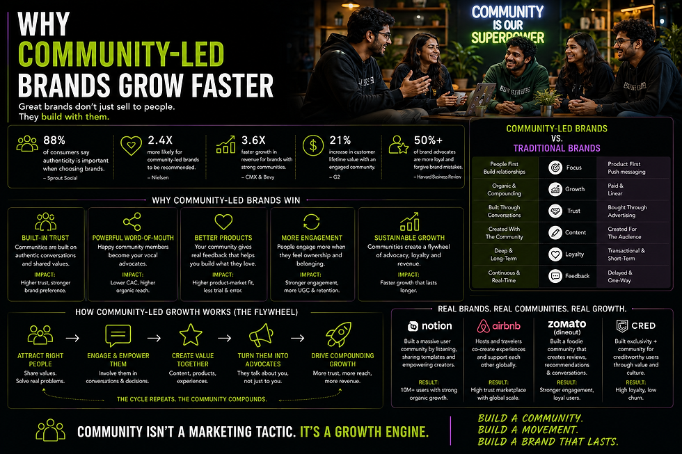 Why Community-Led Brands Grow Faster