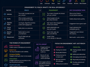 Why Engagement Matters More Than Reach