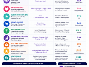 Measuring Creator Marketing ROI: Metrics That Matter