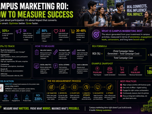 Campus Marketing ROI: How to Measure Success