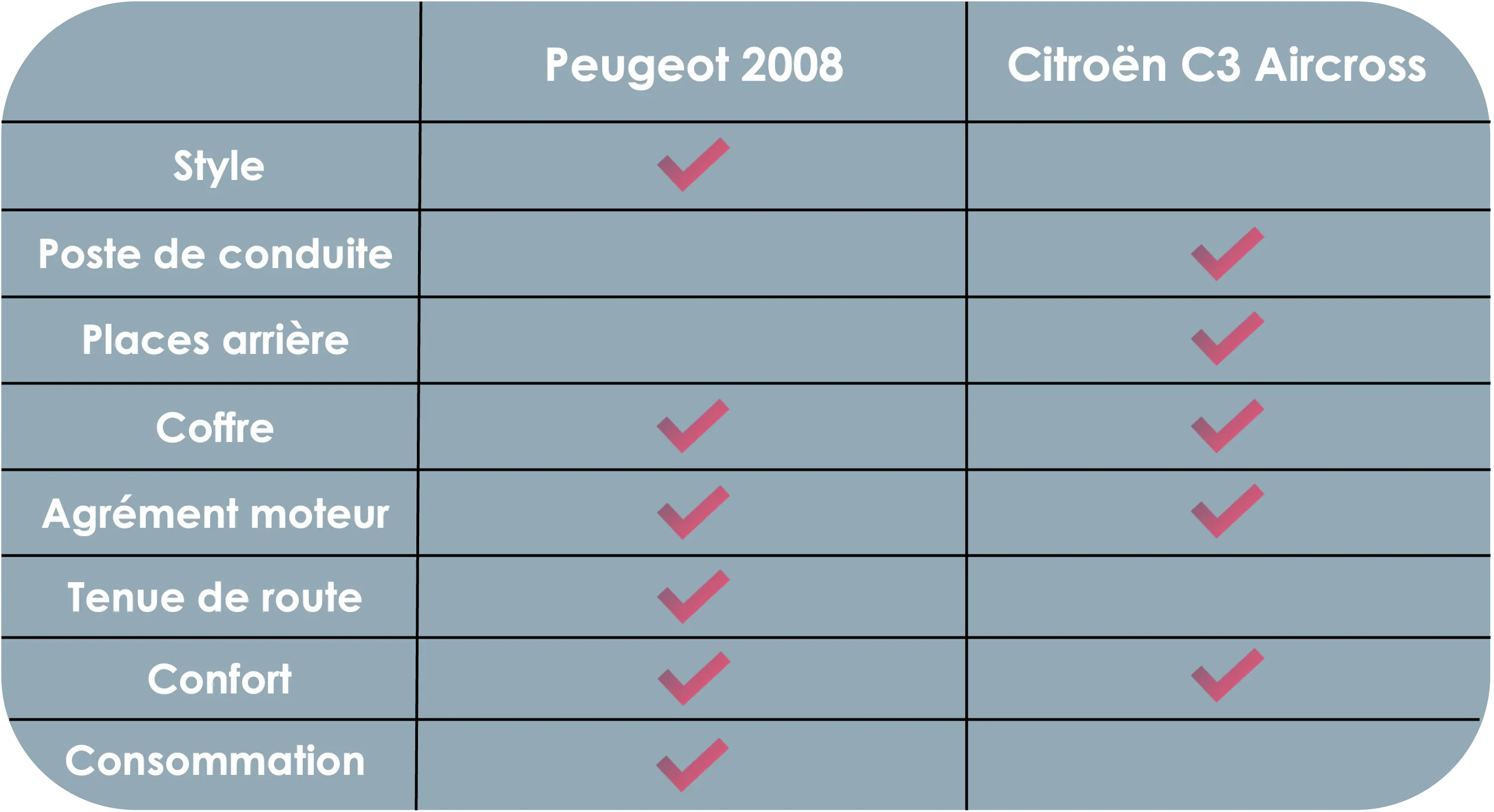 tableau comparatif peugeot 2008 vs citroen C3 aircross