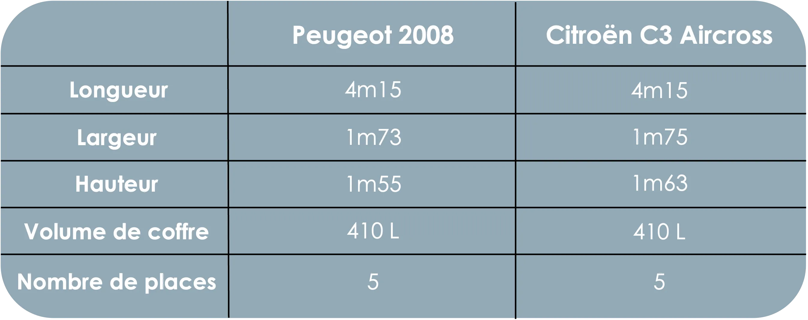dimensions peugeot 2008 et citroen C3 aircross