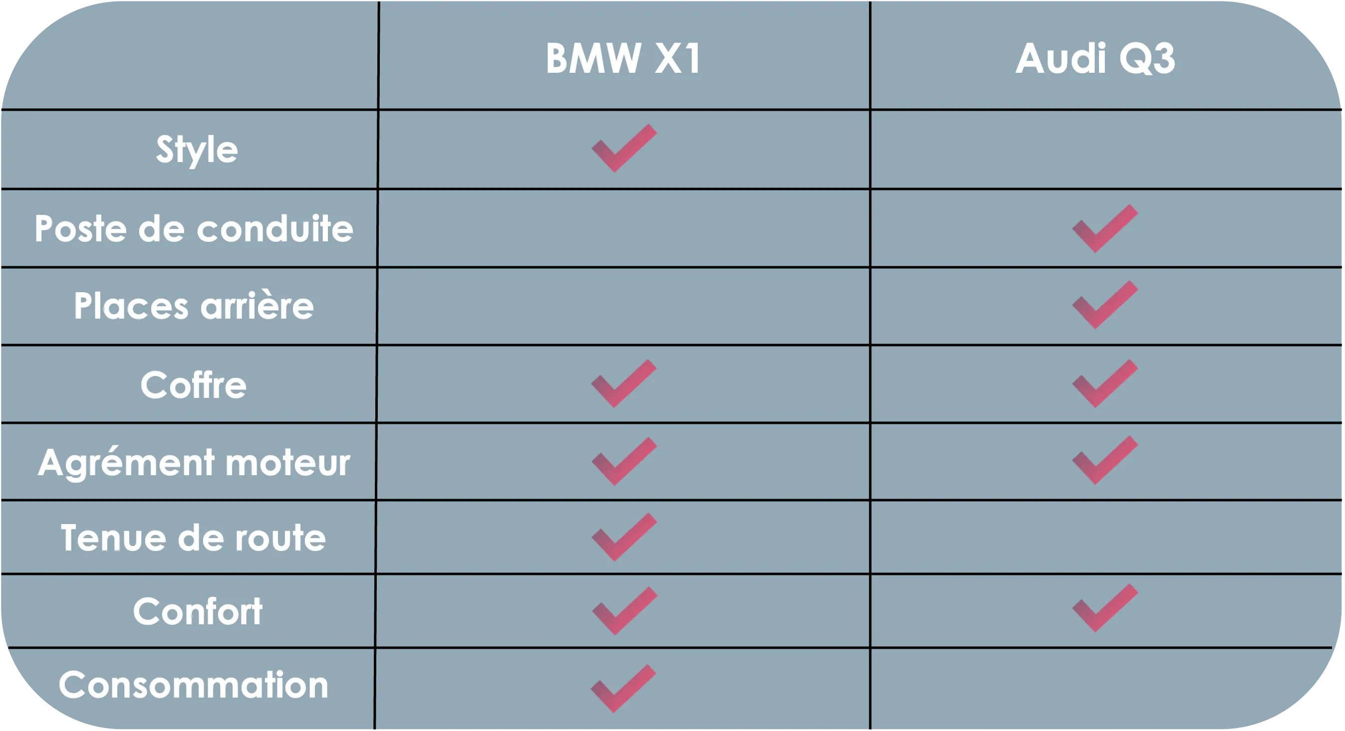 tableau comparatif bmw X1 vs audi Q3