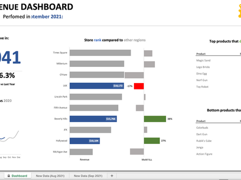 Monthly Sales Automated Dashboard