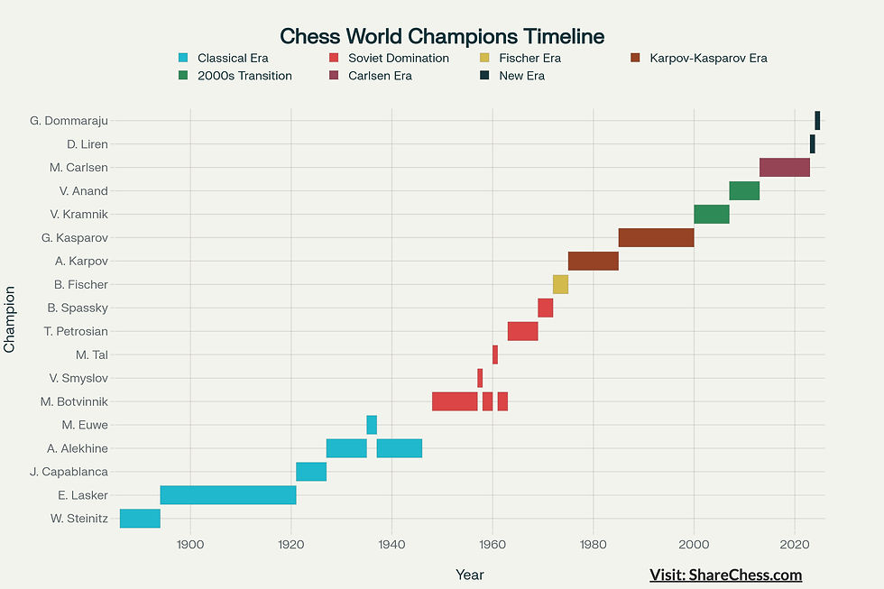 Timeline of Chess World Champions