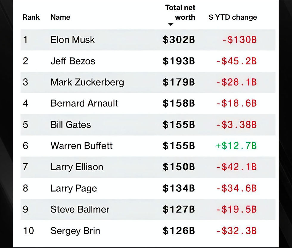 Buffet ha sido el unico billonario que incremento su riqueza mas de 155 mil millones durante el tiempo que los demas del club disminuyeron su riqueza.