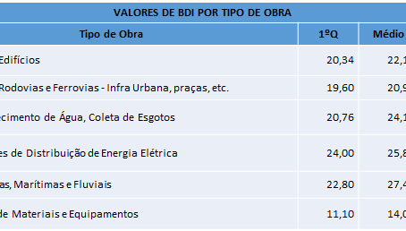 Quais valores adotar na composição do BDI?