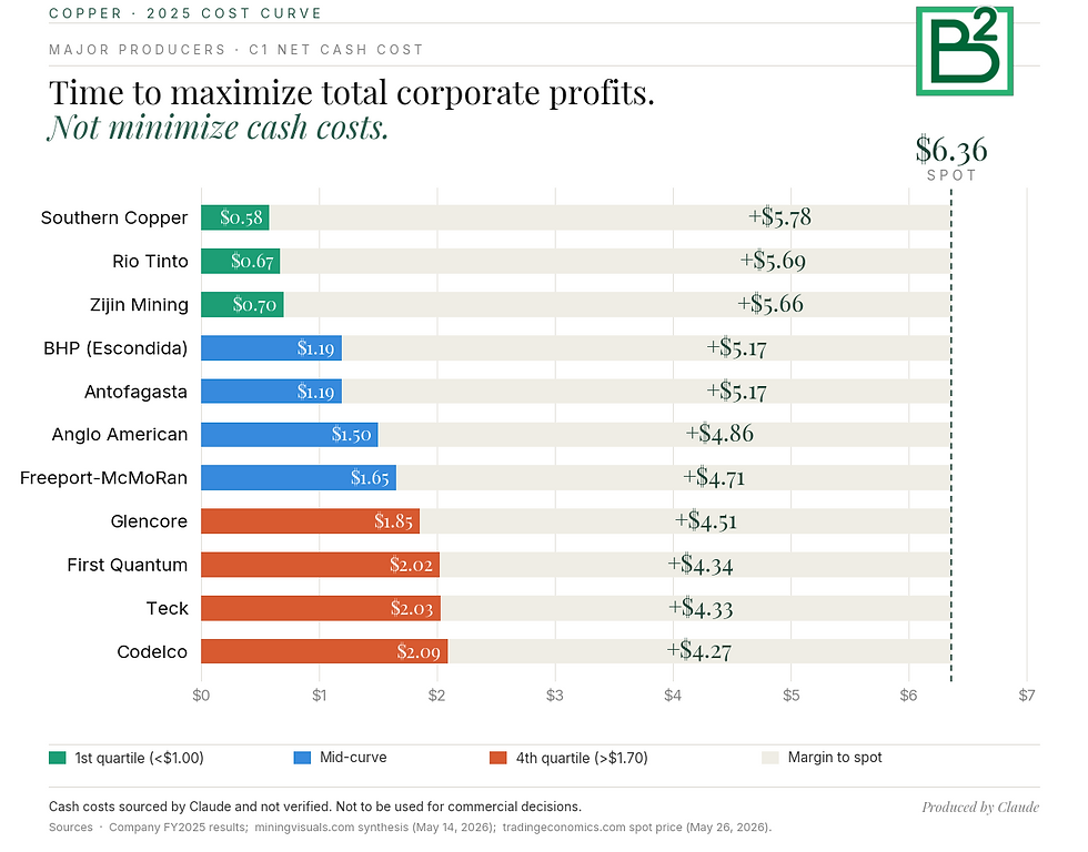 Time to maximize total corporate profits. Not minimize cash costs.