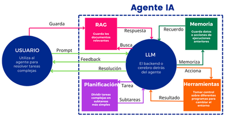 Agentes de IA verticales: La nueva frontera de valor empresarial