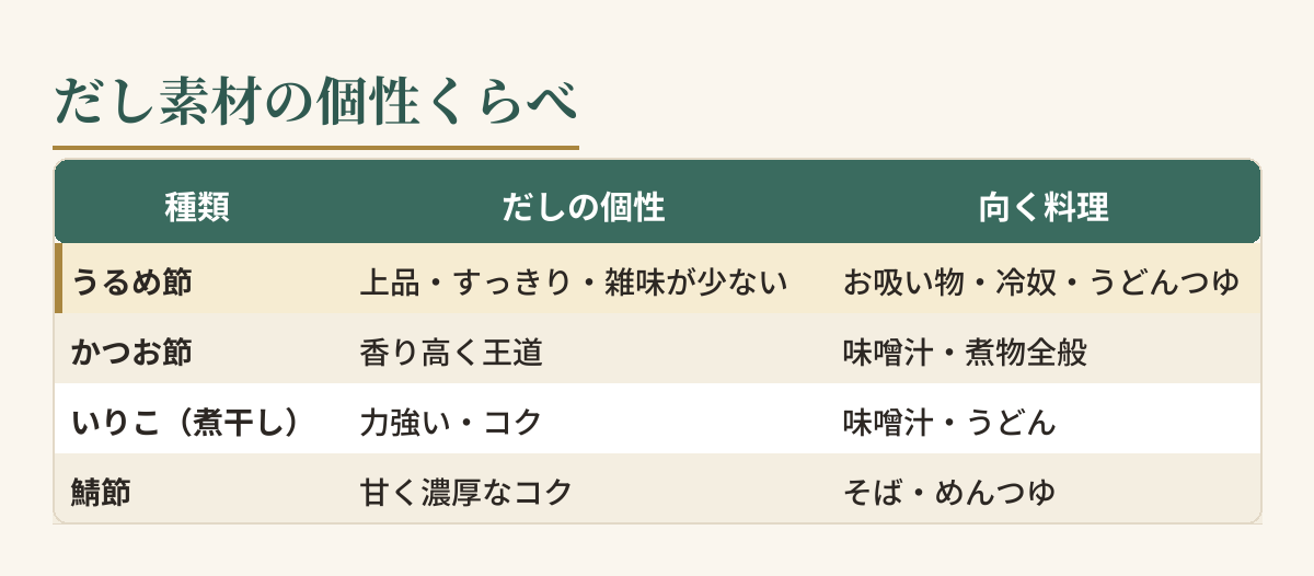 だし素材の個性くらべ(比較表)