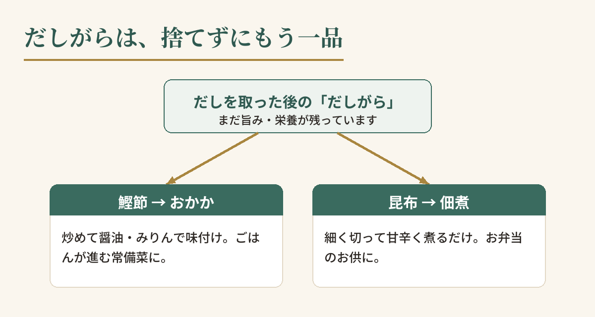 だしがら活用フロー