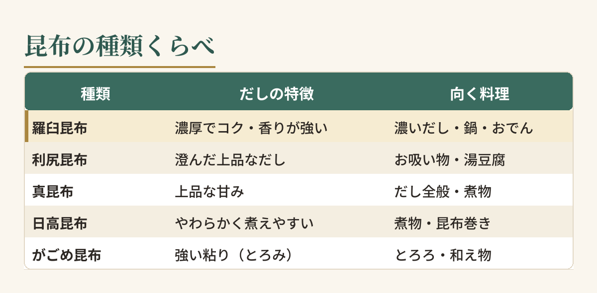 昆布の種類くらべ(比較表)