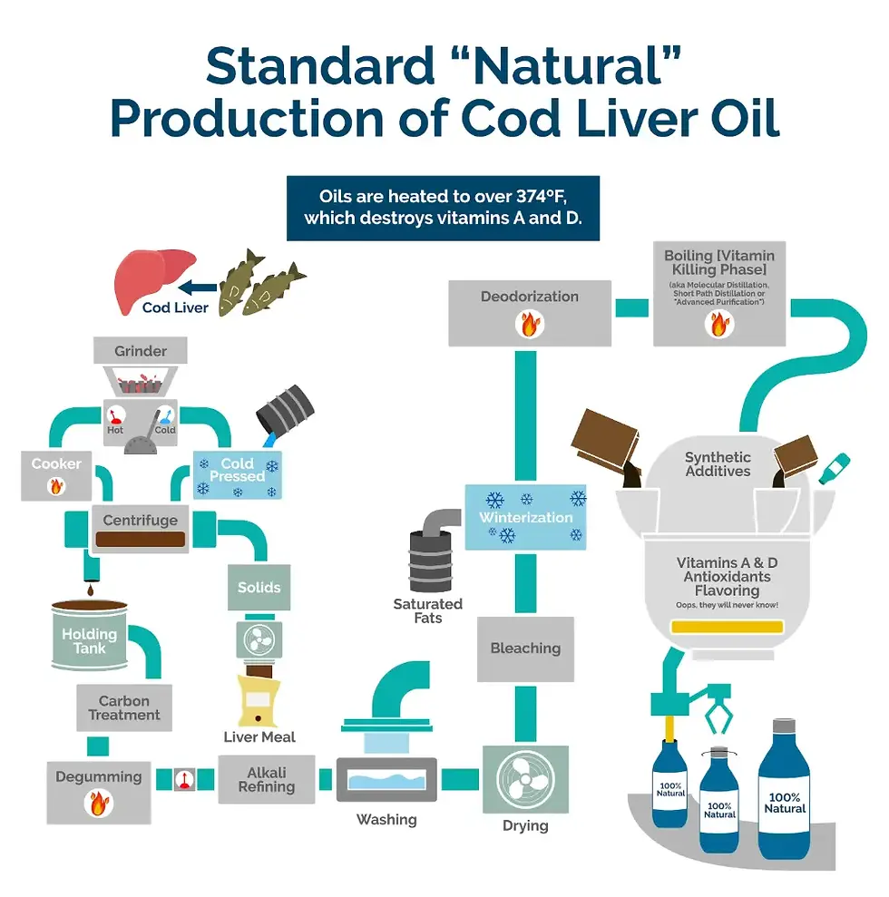 How cod liver oil is made