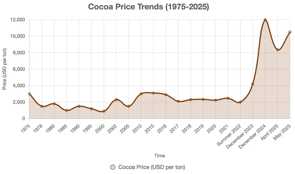 Cacao price trends from 1975 to 2025