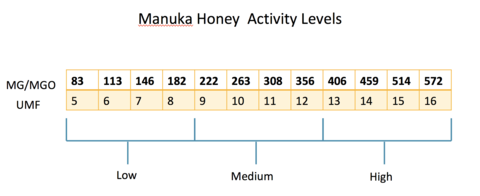 Manuka Honey activity levels