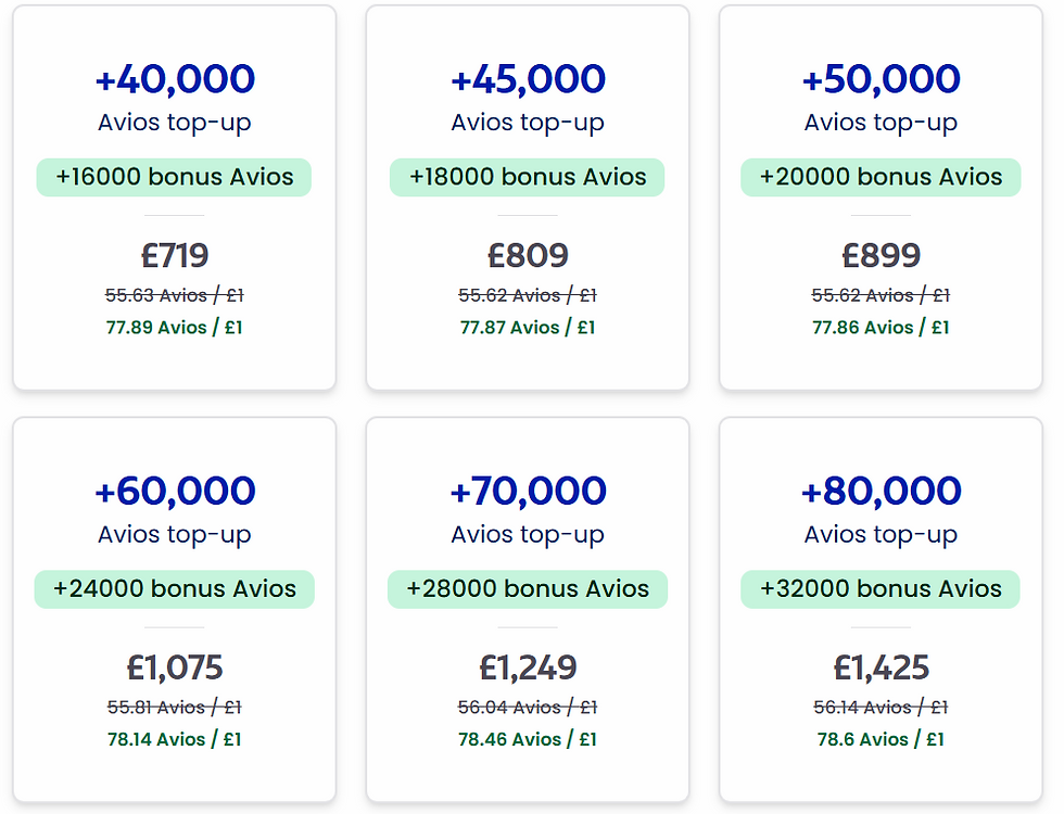 Chart displaying Avios top-up options with quantities, bonus Avios, and prices in GBP. Bold blue text with green bonus highlights.