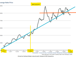 Snohomish County Housing Market Update — February 2026