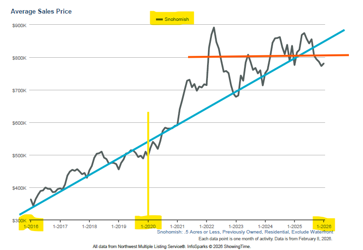 Snohomish County Housing Market Update — February 2026