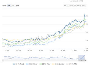 May 2022 - Snohomish County Real Estate Housing Data