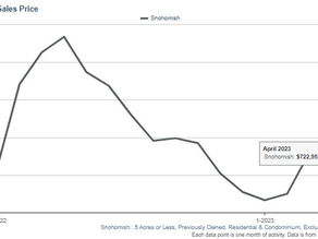 April 2023 - Snohomish County Real Estate Housing Data