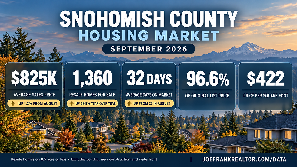 Snohomish County Housing Market Update for September 2026: Prices Rise, but Inventory Is Up Nearly 40%
