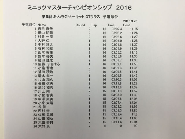 ミニッツマスターチャンピオンシップ
第5戦 みんラジラウンド GTクラスリザルト