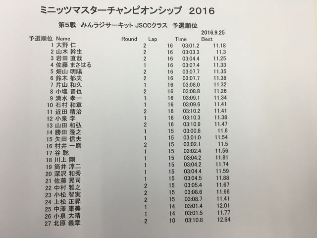 ミニッツマスターチャンピオンシップ
第5戦 みんラジラウンド JSCCクラスリザルト