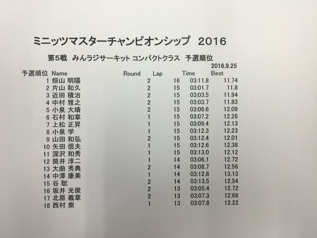 ミニッツマスターチャンピオンシップ
第5戦 みんラジラウンド コンパクトクラスリザルト