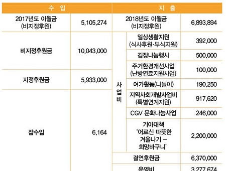 2018년도 후원금 사용내역 공고