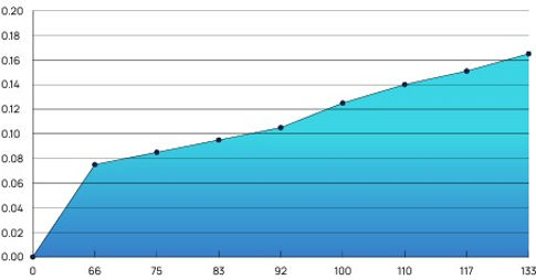 DN32 MagCat Water Conditioner Flow vs Pressure drop Graph