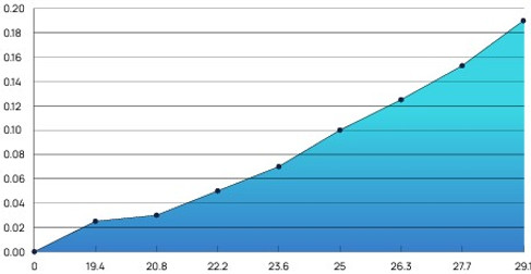 DN125 MagCat Water Conditioner Flow vs Pressure drop Graph
