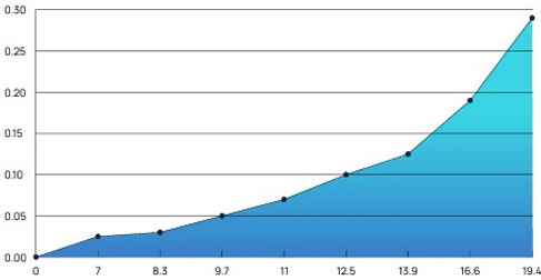 DN80 MagCat Water Conditioner Flow vs Pressure drop Graph