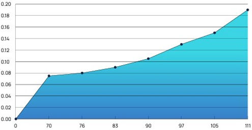 DN200 MagCat Water Conditioner Flow vs Pressure drop Graph