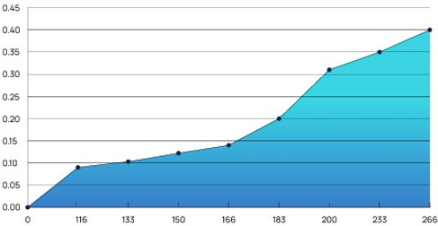 DN40 MagCat Water Conditioner Flow vs Pressure drop Graph